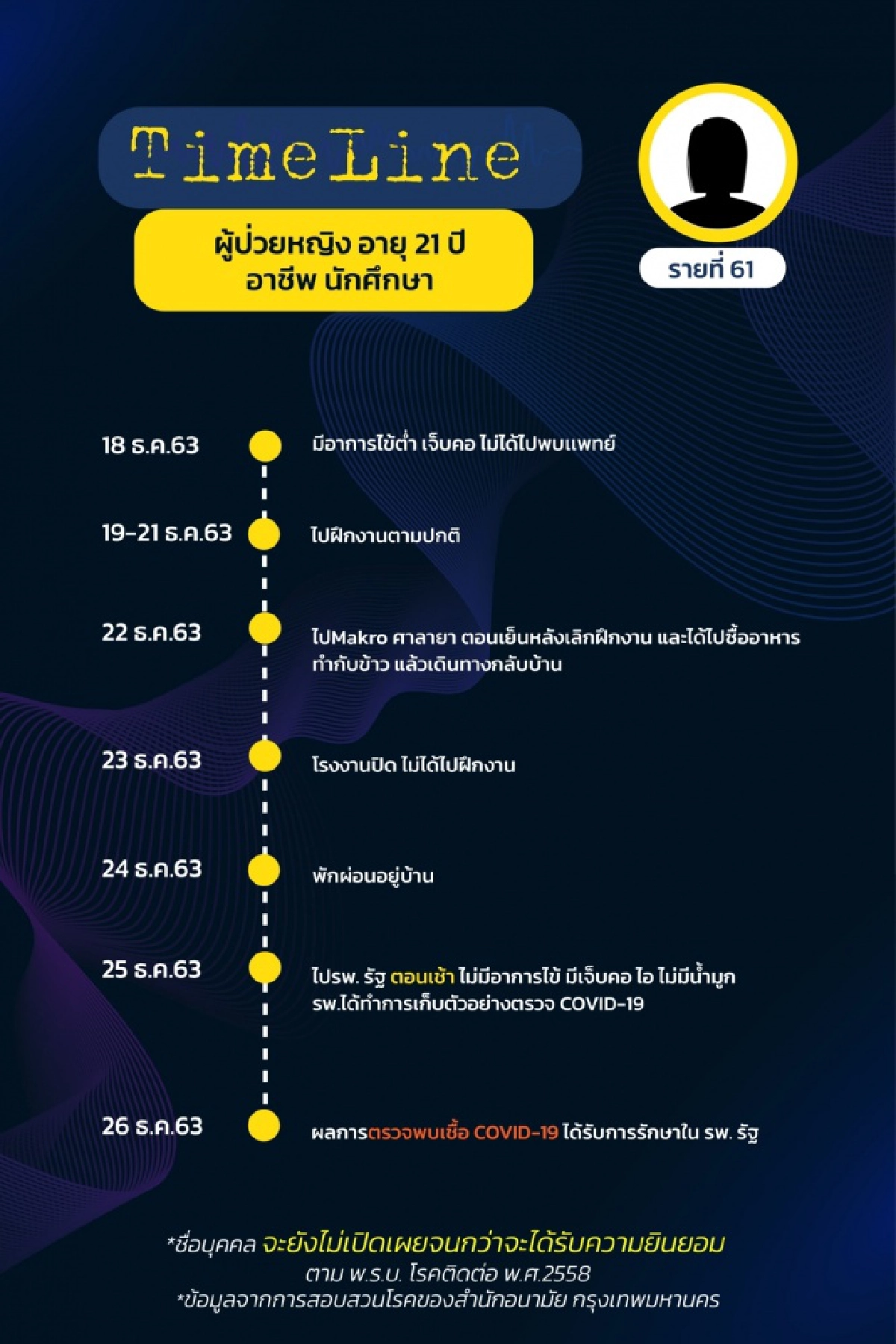 เช็กด่วน ไทม์ไลน์ ผู้ติดเชื้อโควิดใน กทม.17 ราย (รายที่ 58-74) พบเดินทางไปหลายที่