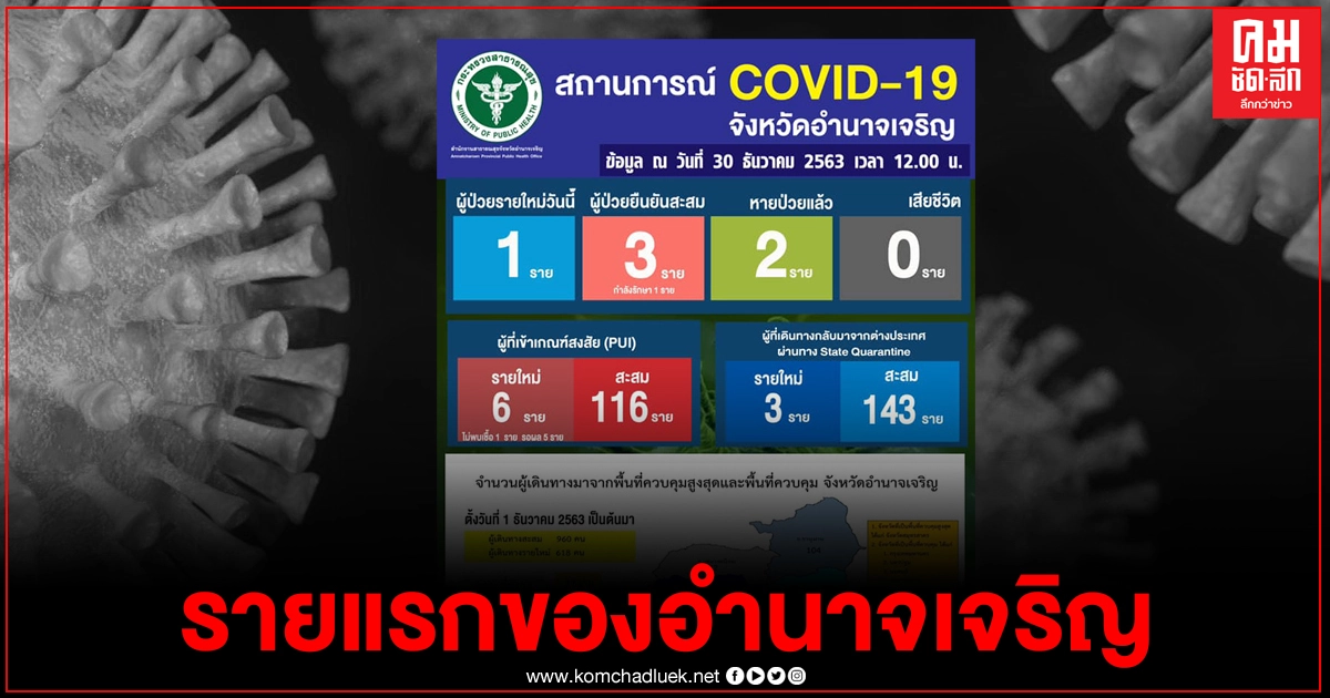 ด่วน อำนาจเจริญพบผู้ติดเชื้อโควิดรายแรกของจังหวัดแล้ว เผยไทม์ไลน์ไปร่วมงานแต่ง ด่วน อำนาจเจริญพบผู้ติดเชื้อโควิดรายแรกของจังหวัดแล้ว เผยไทม์ไลน์ไปร่วมงานแต่ง