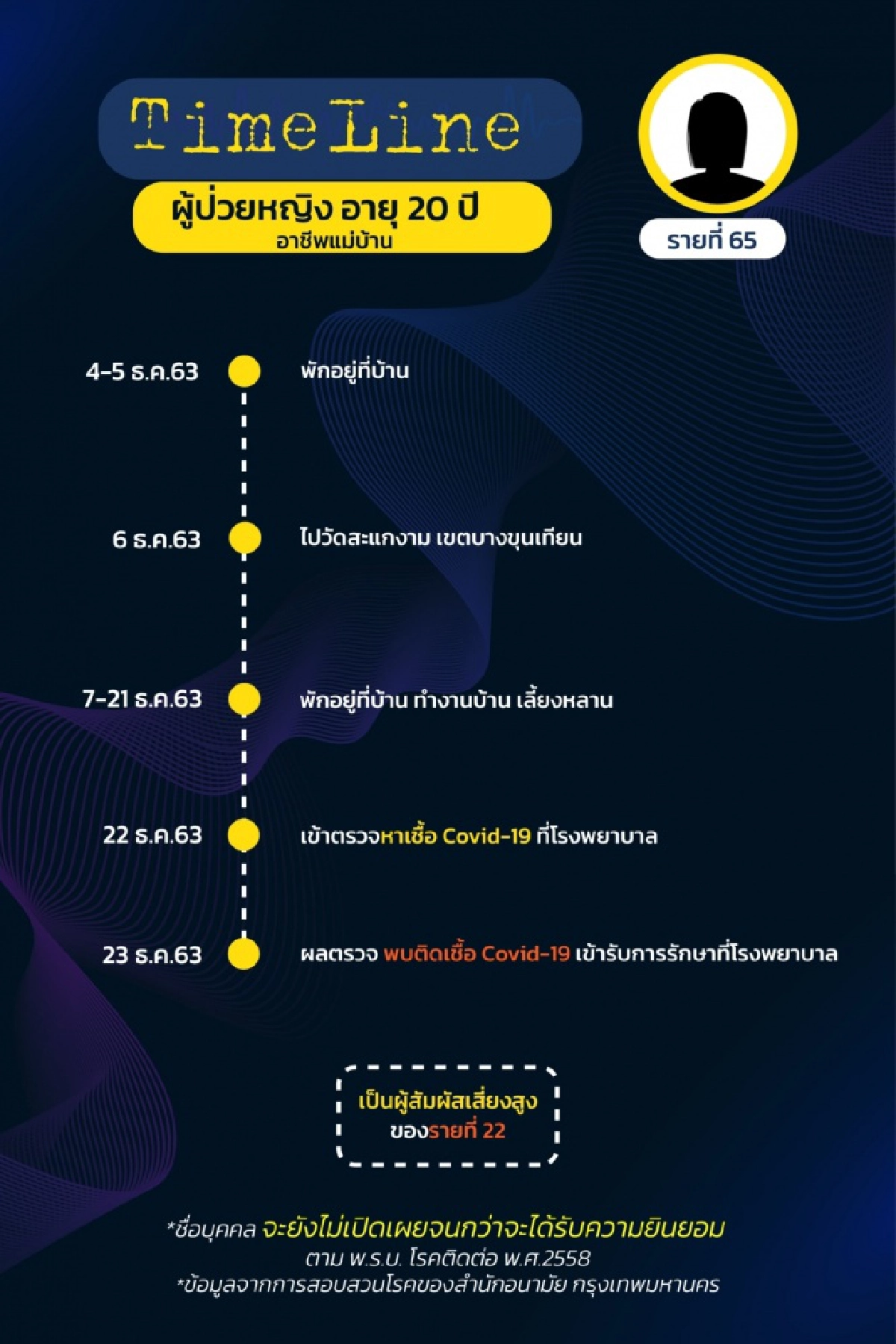 เช็กด่วน ไทม์ไลน์ ผู้ติดเชื้อโควิดใน กทม.17 ราย (รายที่ 58-74) พบเดินทางไปหลายที่