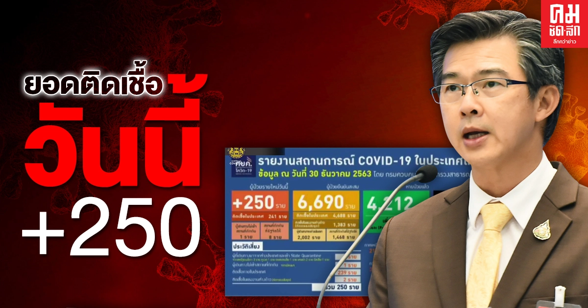 ด่วน ศบค.เผยยอดผู้ติดเชื้อโควิดรายใหม่ 250 ราย ติดเชื้อในประเทศ 241 ราย