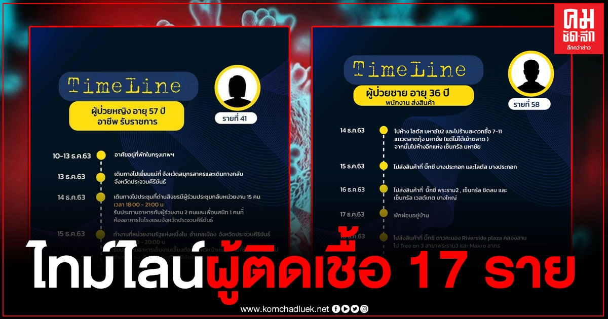 เช็กด่วน ไทม์ไลน์ ผู้ติดเชื้อโควิดใน กทม.17 ราย (รายที่ 58-74) พบเดินทางไปหลายที่ เช็กด่วน ไทม์ไลน์ ผู้ติดเชื้อโควิดใน กทม.17 ราย (รายที่ 58-74) พบเดินทางไปหลายที่