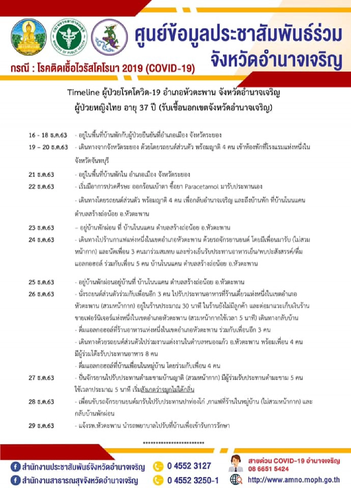 ด่วน อำนาจเจริญพบผู้ติดเชื้อโควิดรายแรกของจังหวัดแล้ว เผยไทม์ไลน์ไปร่วมงานแต่ง