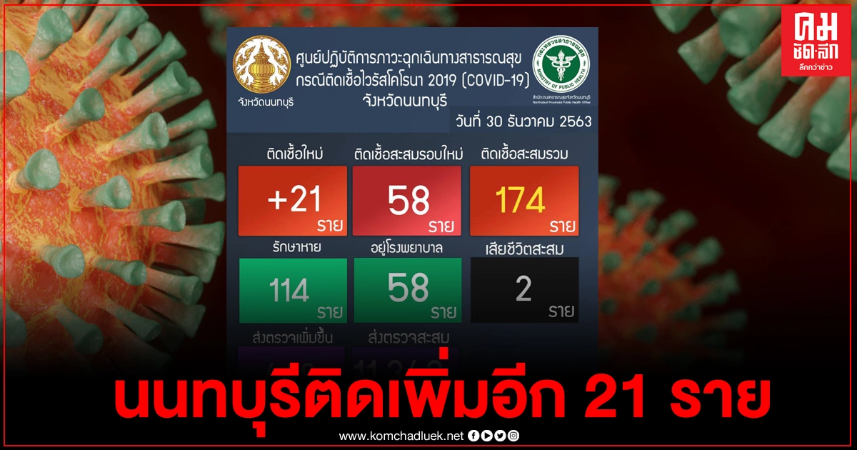 ด่วน "นนทบุรี"พุ่งไม่หยุด ติดเชื้อเพิ่ม 21 ราย เชื่อมโยง"ตลาดกลางบางใหญ่"ทั้งสิ้น ด่วน "นนทบุรี"พุ่งไม่หยุด ติดเชื้อเพิ่ม 21 ราย เชื่อมโยง"ตลาดกลางบางใหญ่"ทั้งสิ้น