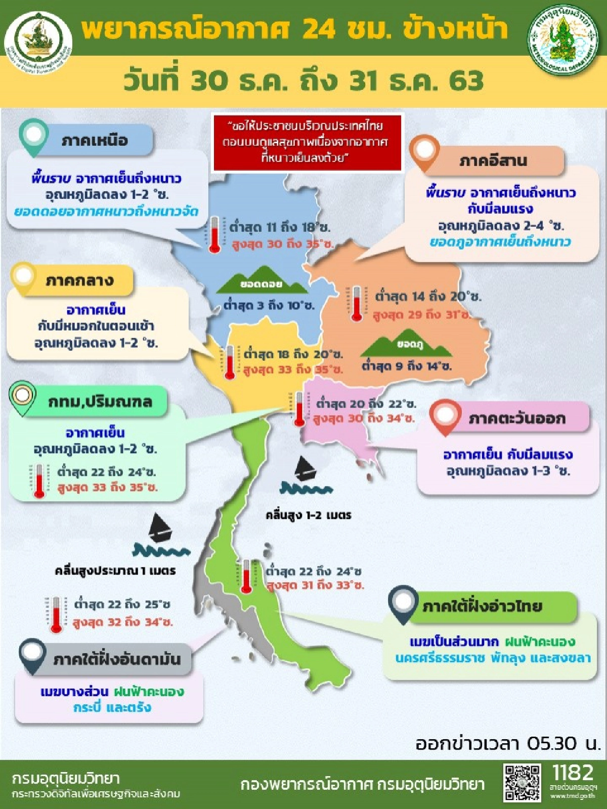 กรมอุตุฯ เผยภาคเหนือ-อีสาน รับลมหนาว อุณหภูมิต่ำสุด 11 องศา 