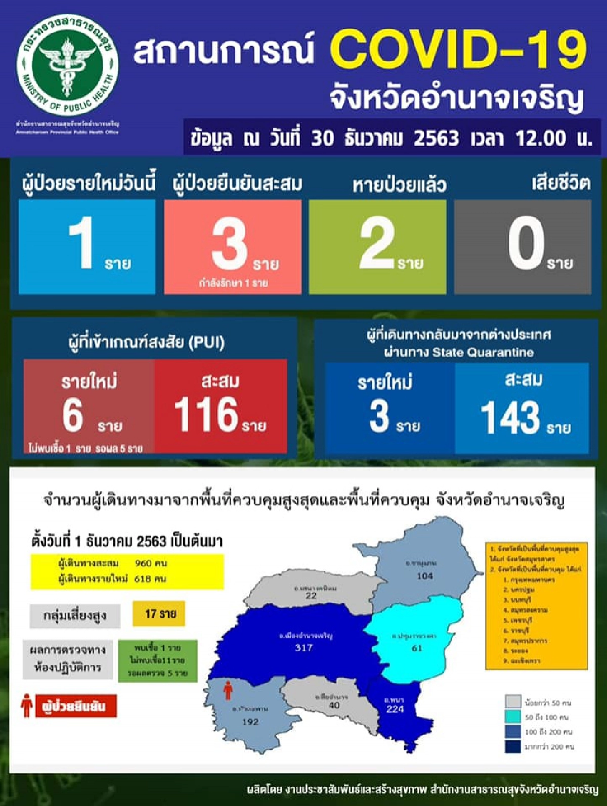 ด่วน อำนาจเจริญพบผู้ติดเชื้อโควิดรายแรกของจังหวัดแล้ว เผยไทม์ไลน์ไปร่วมงานแต่ง