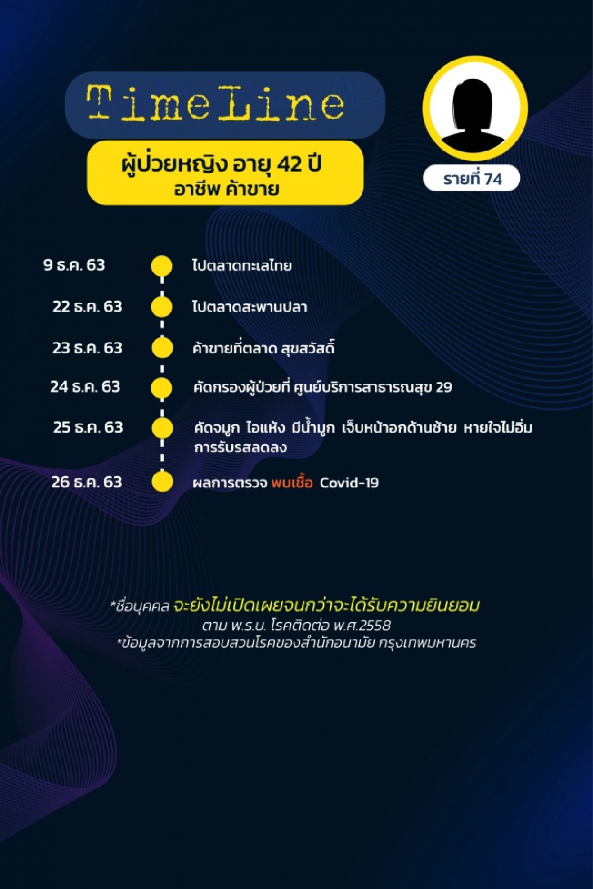 เช็กด่วน ไทม์ไลน์ ผู้ติดเชื้อโควิดใน กทม.17 ราย (รายที่ 58-74) พบเดินทางไปหลายที่
