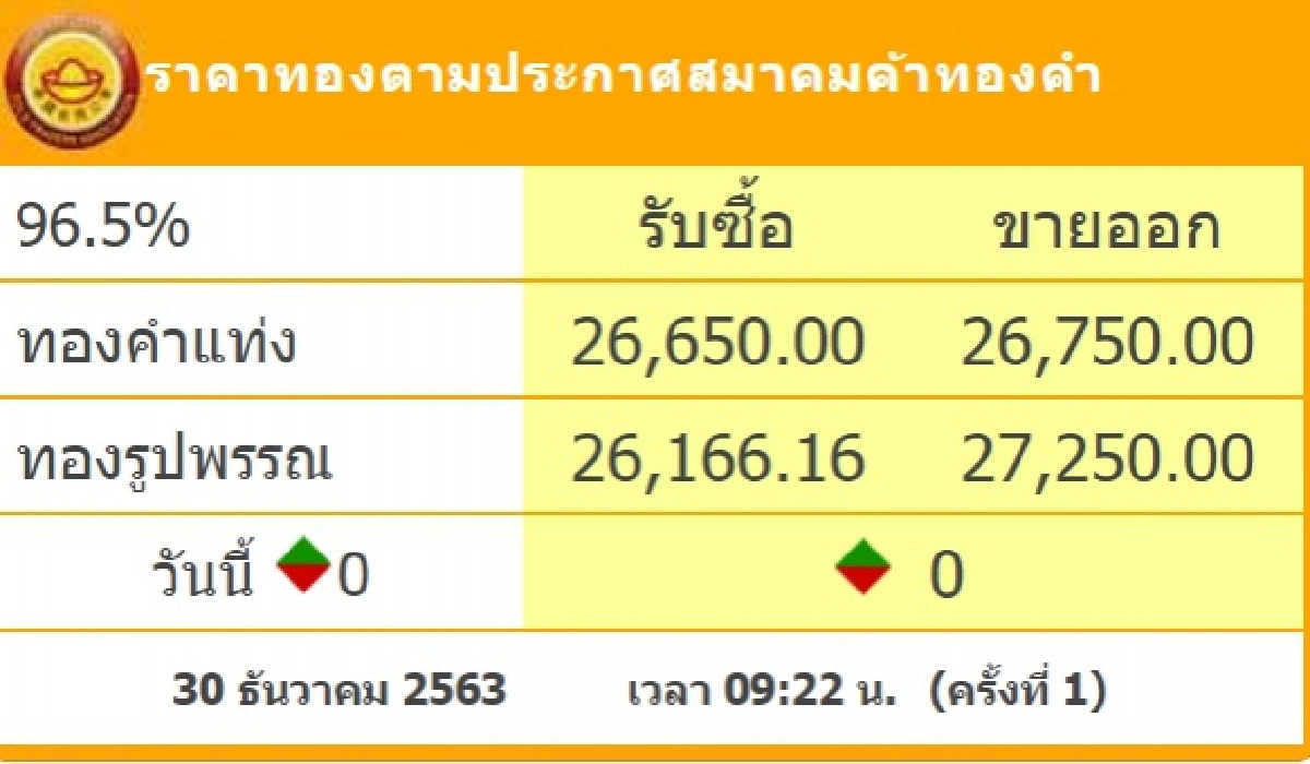 ราคาทองวันนี้ ราคาคงที่ ทองรูปพรรณขายออก 27,250 บาท