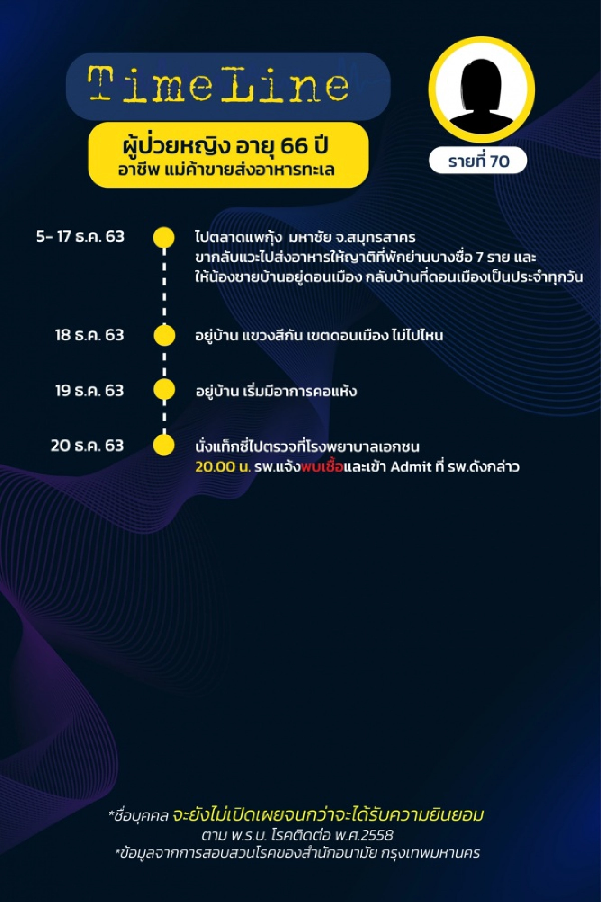 เช็กด่วน ไทม์ไลน์ ผู้ติดเชื้อโควิดใน กทม.17 ราย (รายที่ 58-74) พบเดินทางไปหลายที่