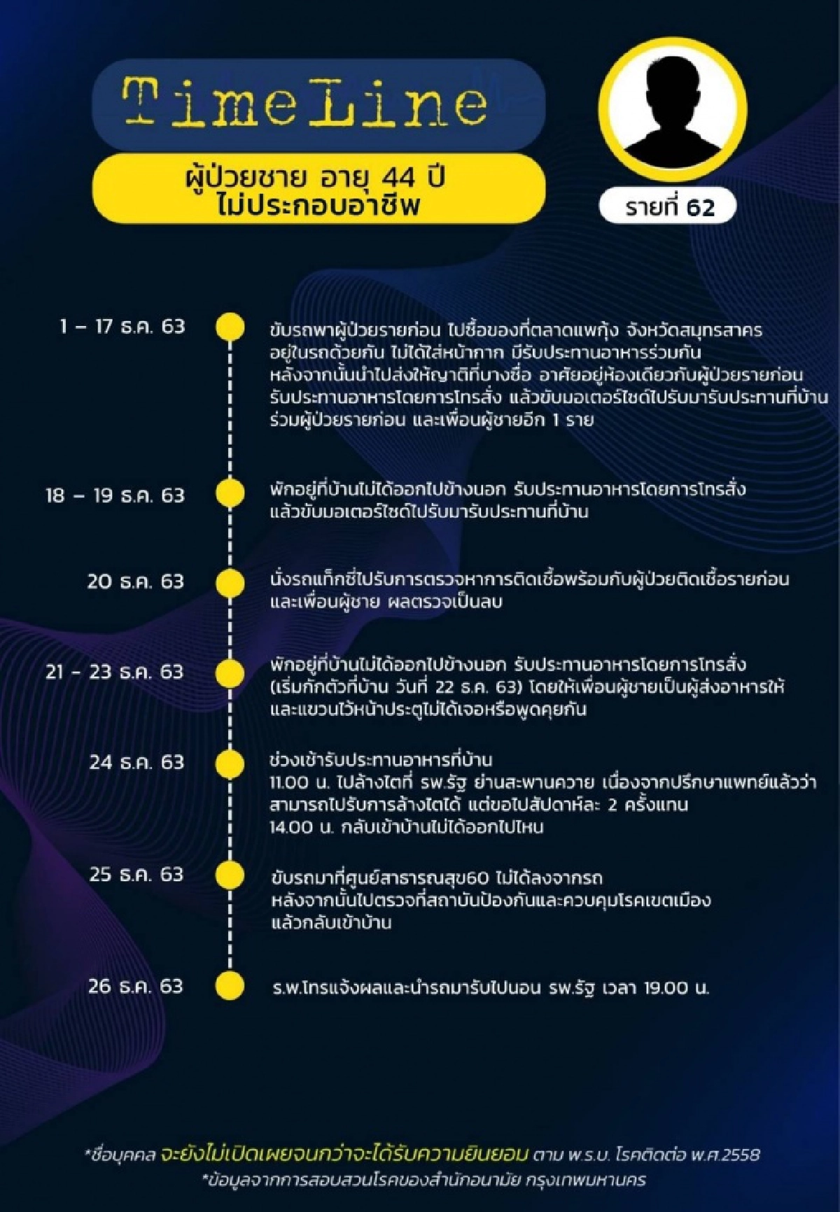 เช็กด่วน ไทม์ไลน์ ผู้ติดเชื้อโควิดใน กทม.17 ราย (รายที่ 58-74) พบเดินทางไปหลายที่
