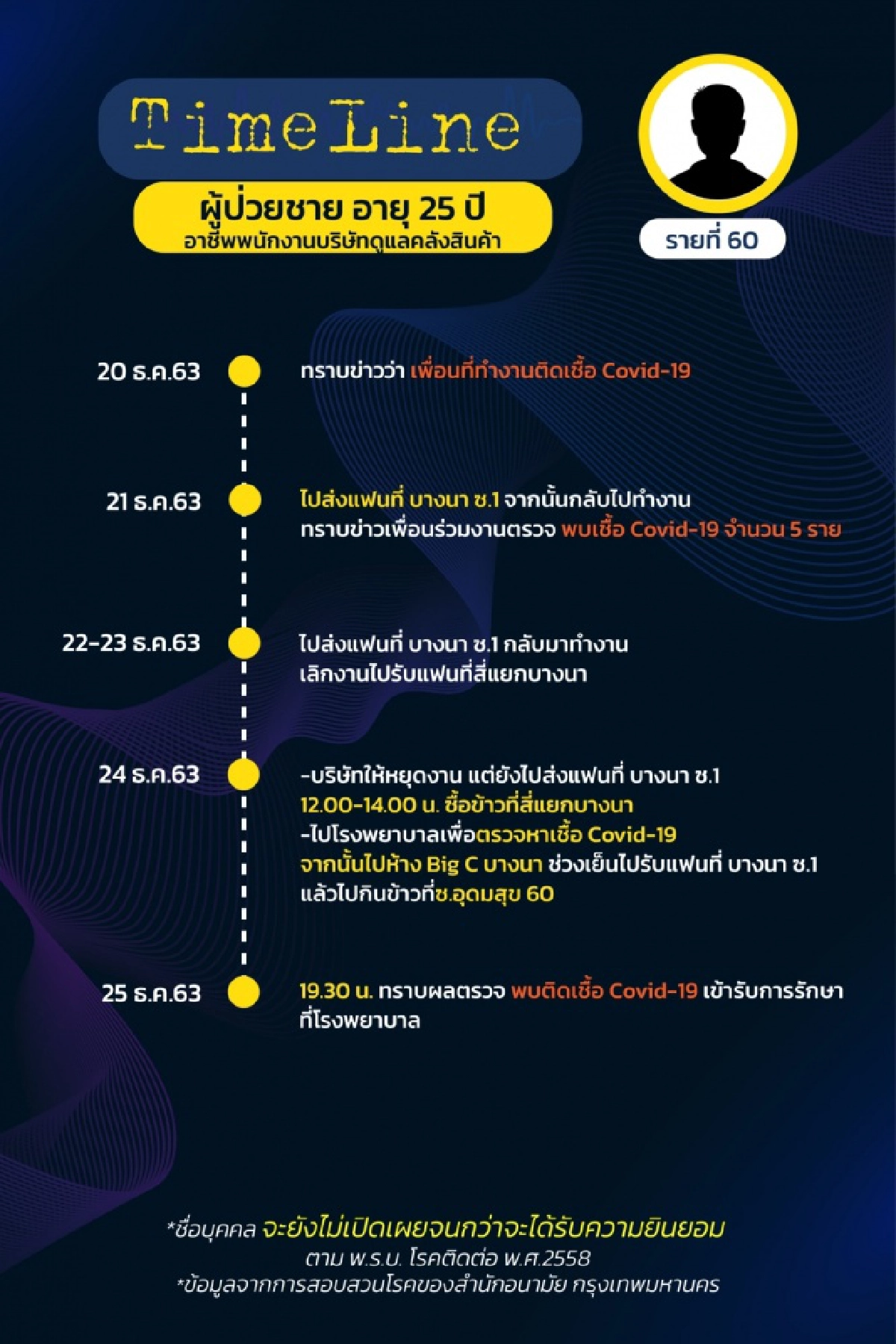เช็กด่วน ไทม์ไลน์ ผู้ติดเชื้อโควิดใน กทม.17 ราย (รายที่ 58-74) พบเดินทางไปหลายที่