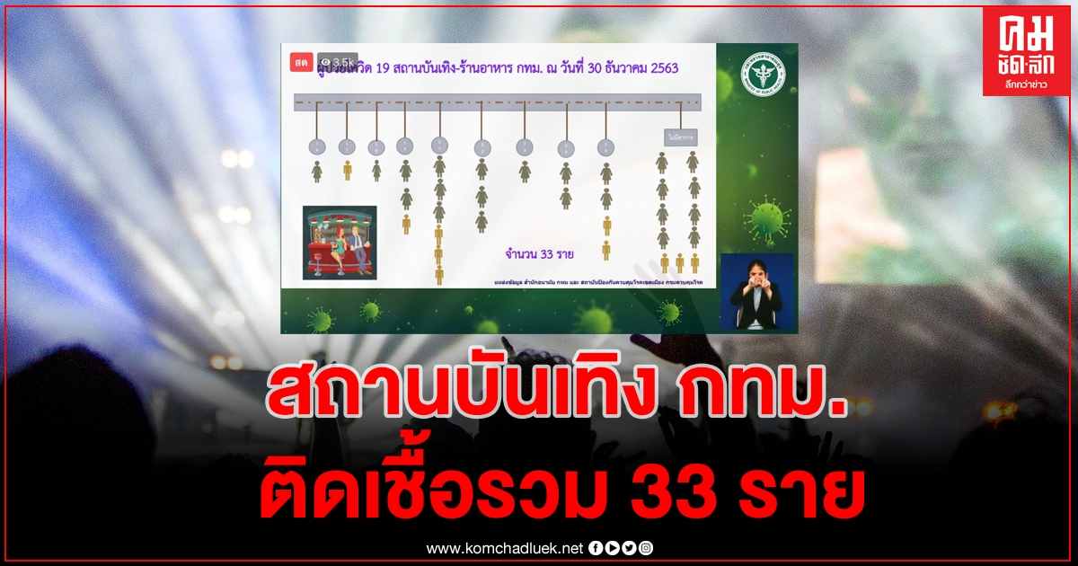 ด่วน คลัสเตอร์สถานบันเทิง-ร้านอาหาร กทม.ติดเชื้อพุ่งขึ้นมาวันเดียวรวมเป็น 33 ราย ด่วน คลัสเตอร์สถานบันเทิง-ร้านอาหาร กทม.ติดเชื้อพุ่งขึ้นมาวันเดียวรวมเป็น 33 ราย