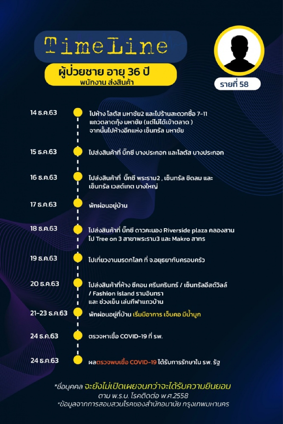 เช็กด่วน ไทม์ไลน์ ผู้ติดเชื้อโควิดใน กทม.17 ราย (รายที่ 58-74) พบเดินทางไปหลายที่