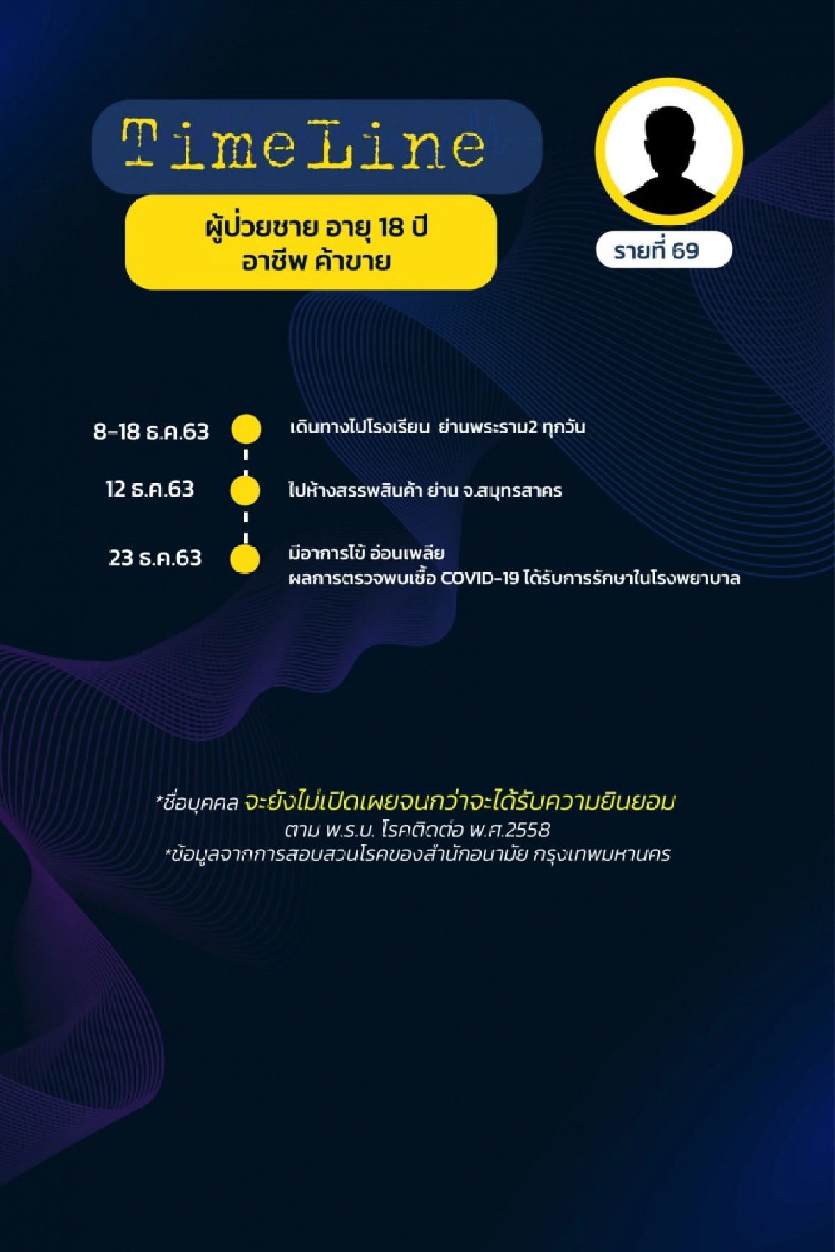 เช็กด่วน ไทม์ไลน์ ผู้ติดเชื้อโควิดใน กทม.17 ราย (รายที่ 58-74) พบเดินทางไปหลายที่