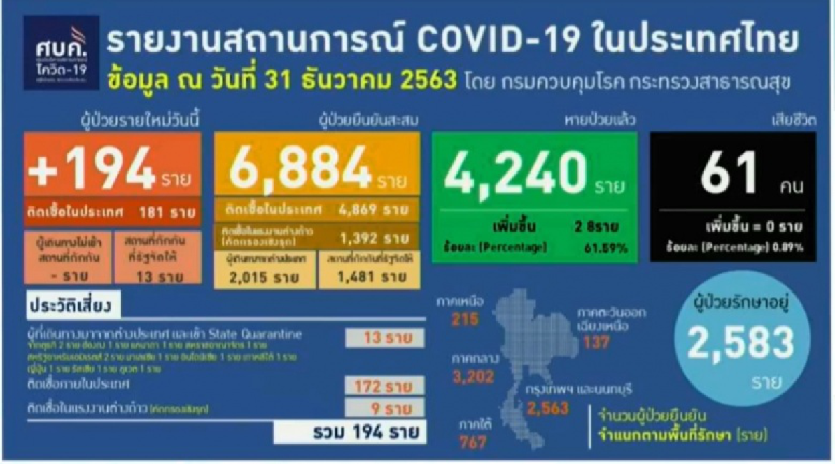 ด่วน ศบค.รายงาน พบผู้ติดเชื้อรายใหม่ 194 ราย ติดเชื้อในประเทศ 181 ราย