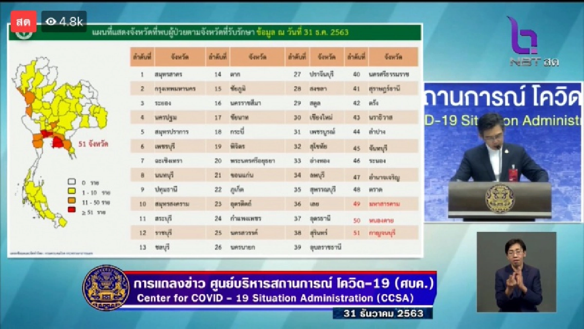 เช็กเลย รายชื่อ 3 จังหวัด พบผู้ติดเชื้อโควิด19 รายใหม่ รวมสะสมเป็น 51 จังหวัด