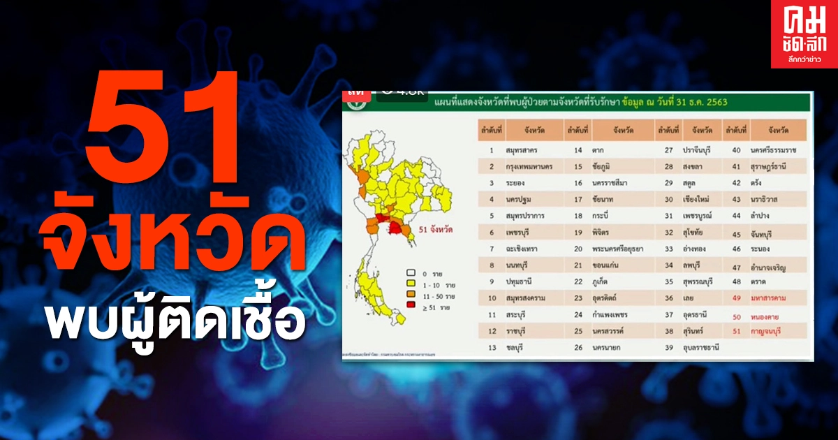 เช็กเลย รายชื่อ 3 จังหวัด พบผู้ติดเชื้อโควิด19 รายใหม่ รวมสะสมเป็น 51 จังหวัด เช็กเลย รายชื่อ 3 จังหวัด พบผู้ติดเชื้อโควิด19 รายใหม่ รวมสะสมเป็น 51 จังหวัด