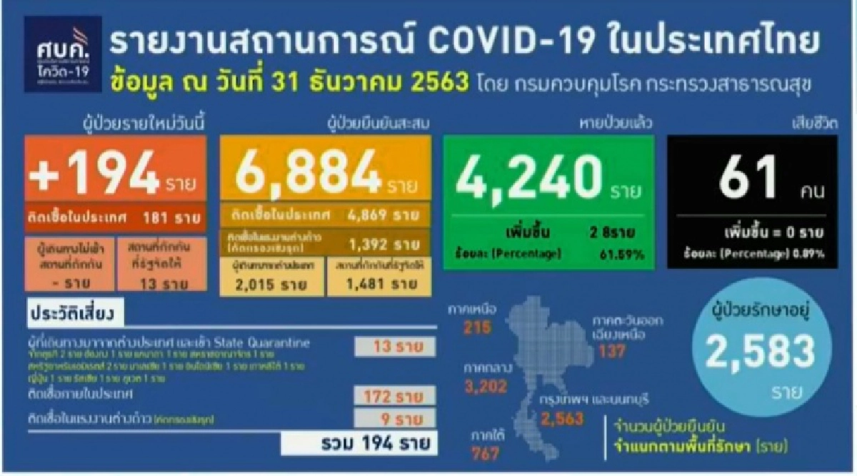 แยกให้เห็นตัวเลขกันชัดๆ ผู้ติดเชื้อวันนี้ เชื่อมโยงหลายพิกัดเสี่ยง