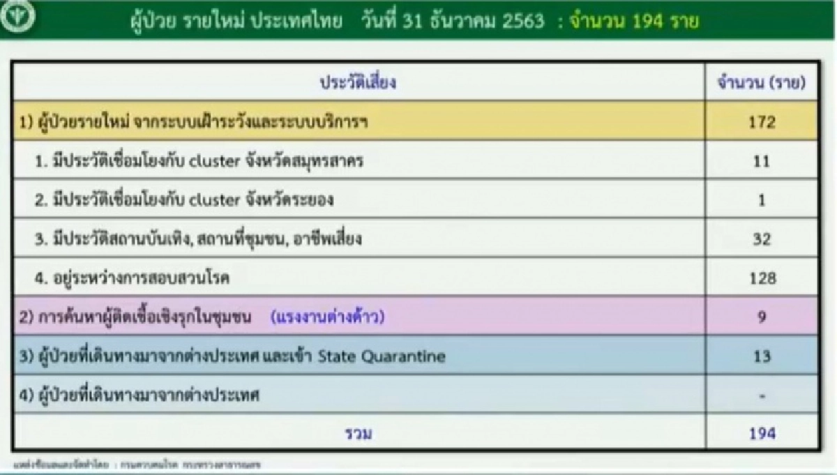 แยกให้เห็นตัวเลขกันชัดๆ ผู้ติดเชื้อวันนี้ เชื่อมโยงหลายพิกัดเสี่ยง