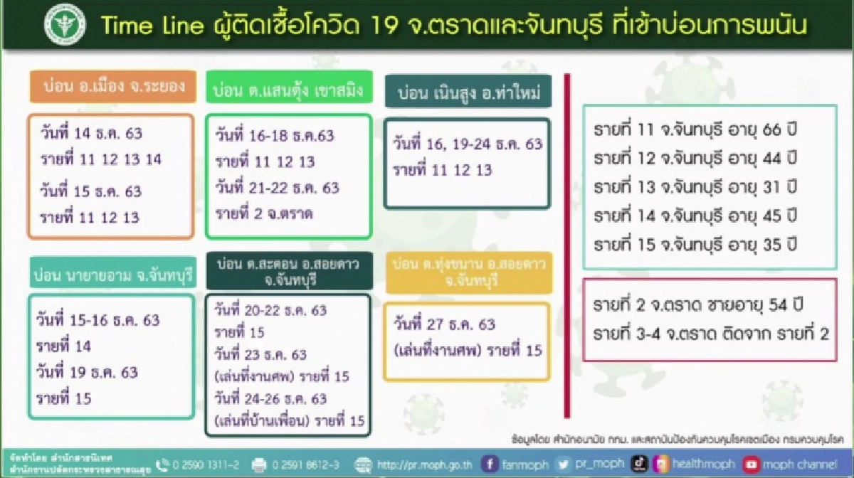 เผยไทม์ไลน์ ผู้ป่วยโควิด19จ.ตราด-จันทบุรี ที่เข้าบ่อนการพนัน เช็กเลยอยู่ในพื้นที่ไหนบ้าง