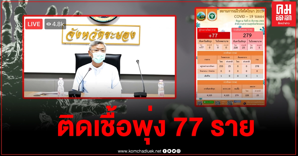 ผู้ว่าฯระยองประกาศ ระยองติดเชื้อโควิดเพิ่มสูงถึง 77 ราย รวมติดเชื้อทั้งจังหวัด 279 ราย ผู้ว่าฯระยองประกาศ ระยองติดเชื้อโควิดเพิ่มสูงถึง 77 ราย รวมติดเชื้อทั้งจังหวัด 279 ราย