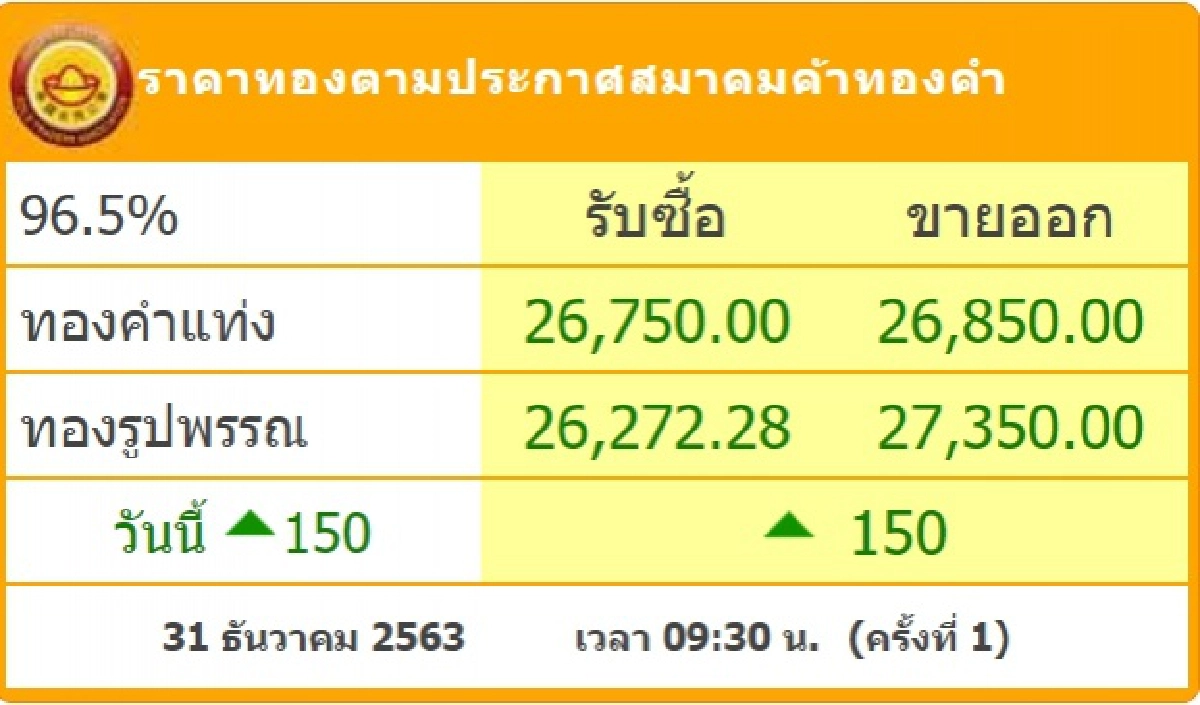 ราคาทองวันนี้ ปรับขึ้น 150 บาท ทองรูปพรรณ ขายออกบาทละ 27,350