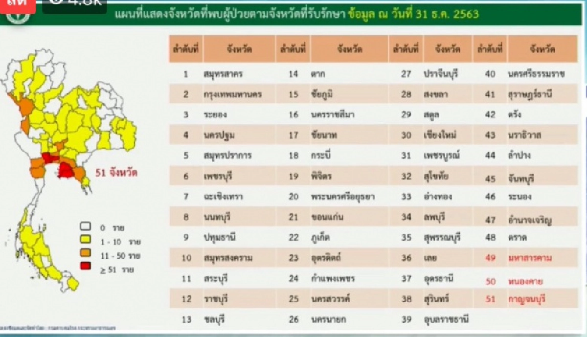 เช็กเลย รายชื่อ 3 จังหวัด พบผู้ติดเชื้อโควิด19 รายใหม่ รวมสะสมเป็น 51 จังหวัด