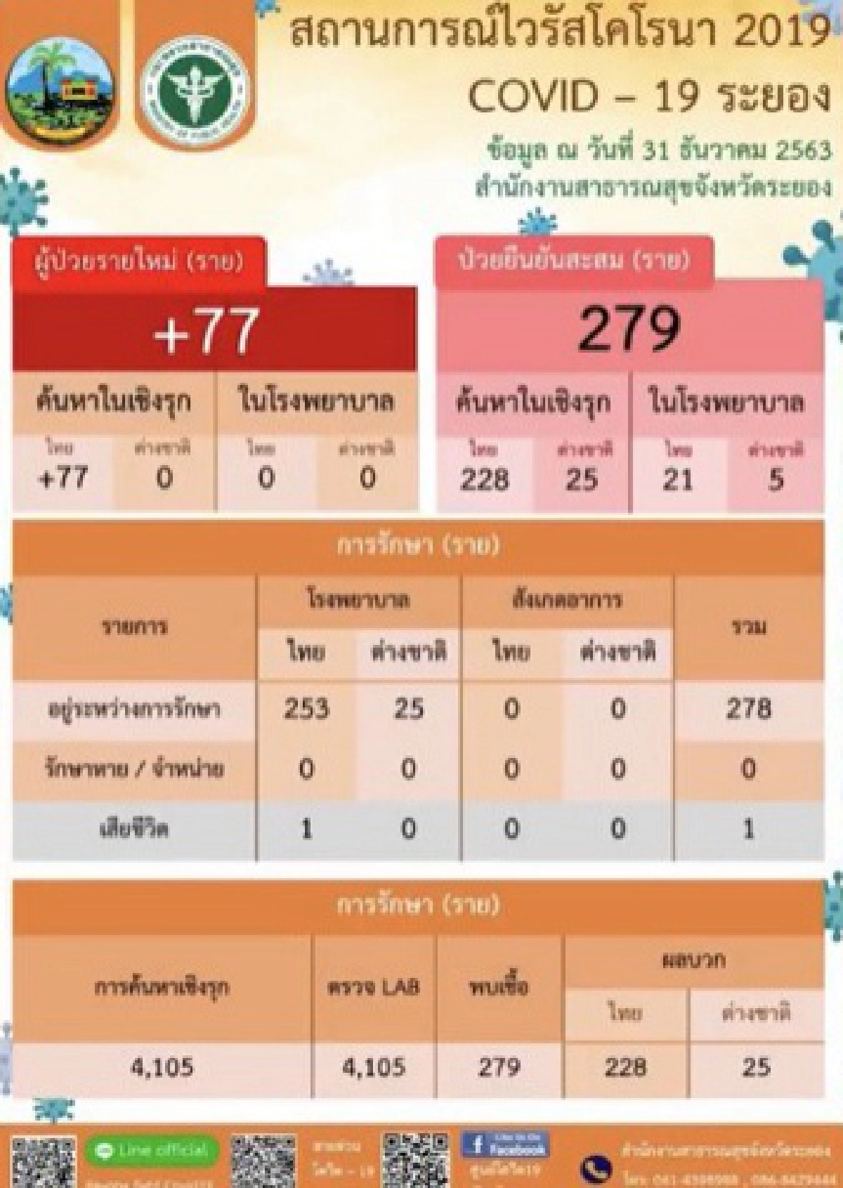 ผู้ว่าฯระยองประกาศ ระยองติดเชื้อโควิดเพิ่มสูงถึง 77 ราย รวมติดเชื้อทั้งจังหวัด 279 ราย 