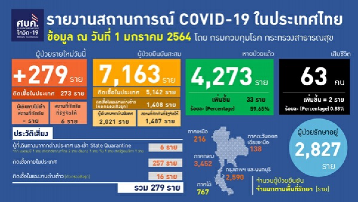 โควิด-19, ข่าว, ข่าววันนี้, คมชัดลึก