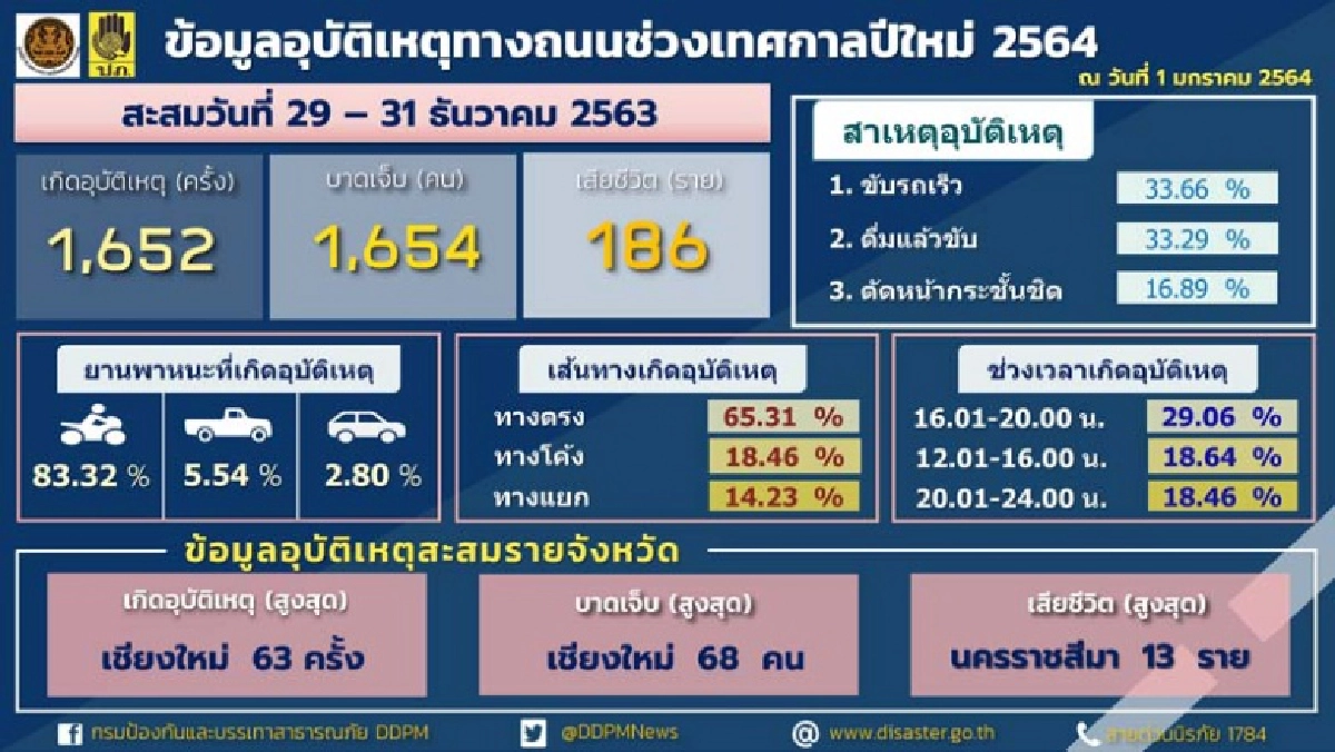 "7วันอันตราย" ฉลองปีฉลู ผ่านแค่ 3 วัน เซ่นปีใหม่แล้ว 186 ราย