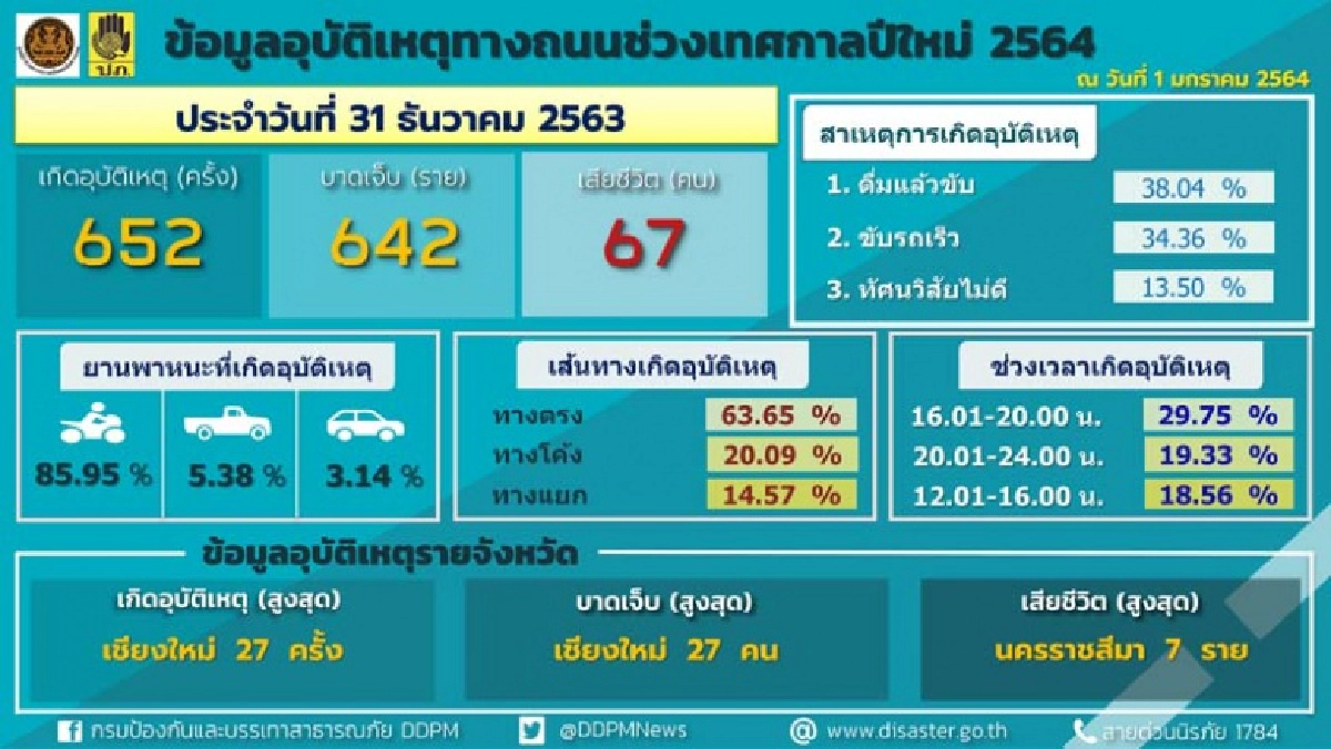 "7วันอันตราย" ฉลองปีฉลู ผ่านแค่ 3 วัน เซ่นปีใหม่แล้ว 186 ราย