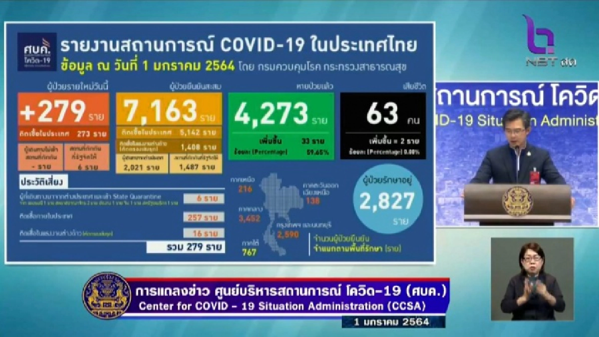 ด่วน ไทยผู้ติดเชื้อโควิด-19 พุ่ง 279 ราย เศร้าเสียชีวิตเพิ่ม 2 ราย