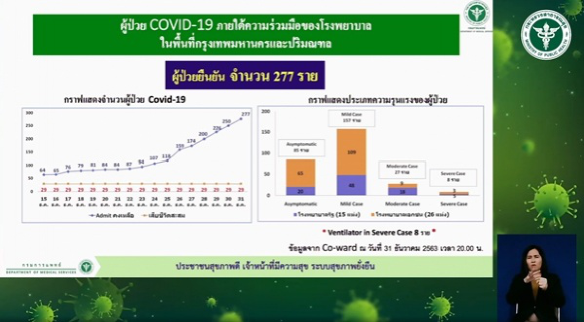 โควิด-19, ข่าว, ข่าววันนี้, คมชัดลึก
