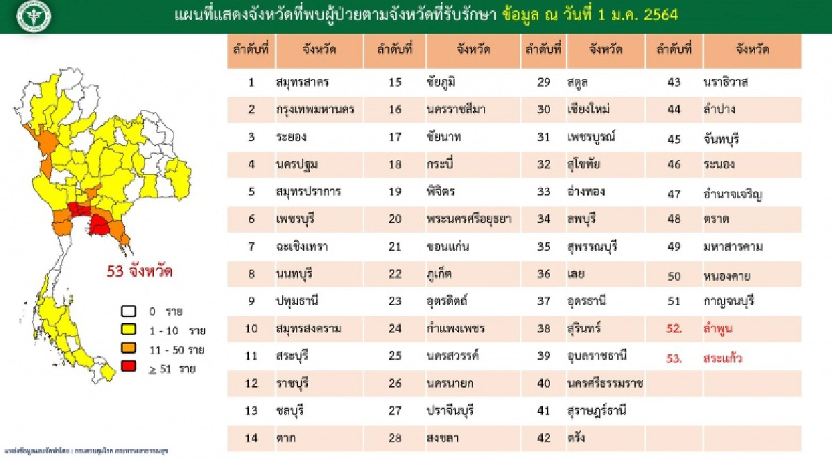 เตือน 9 จังหวัดดังต่อไปนี้หลังกลุ่ม cluster 235 ราย ยังไม่รู้ว่าติดเชื้อโควิดมาจากไหน