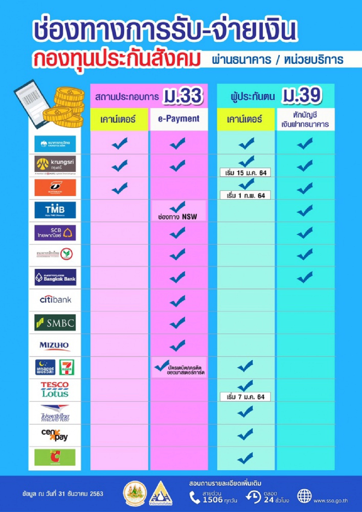 เริ่ม1 มกรา 64 จ่ายเงินสมทบอัตราใหม่  