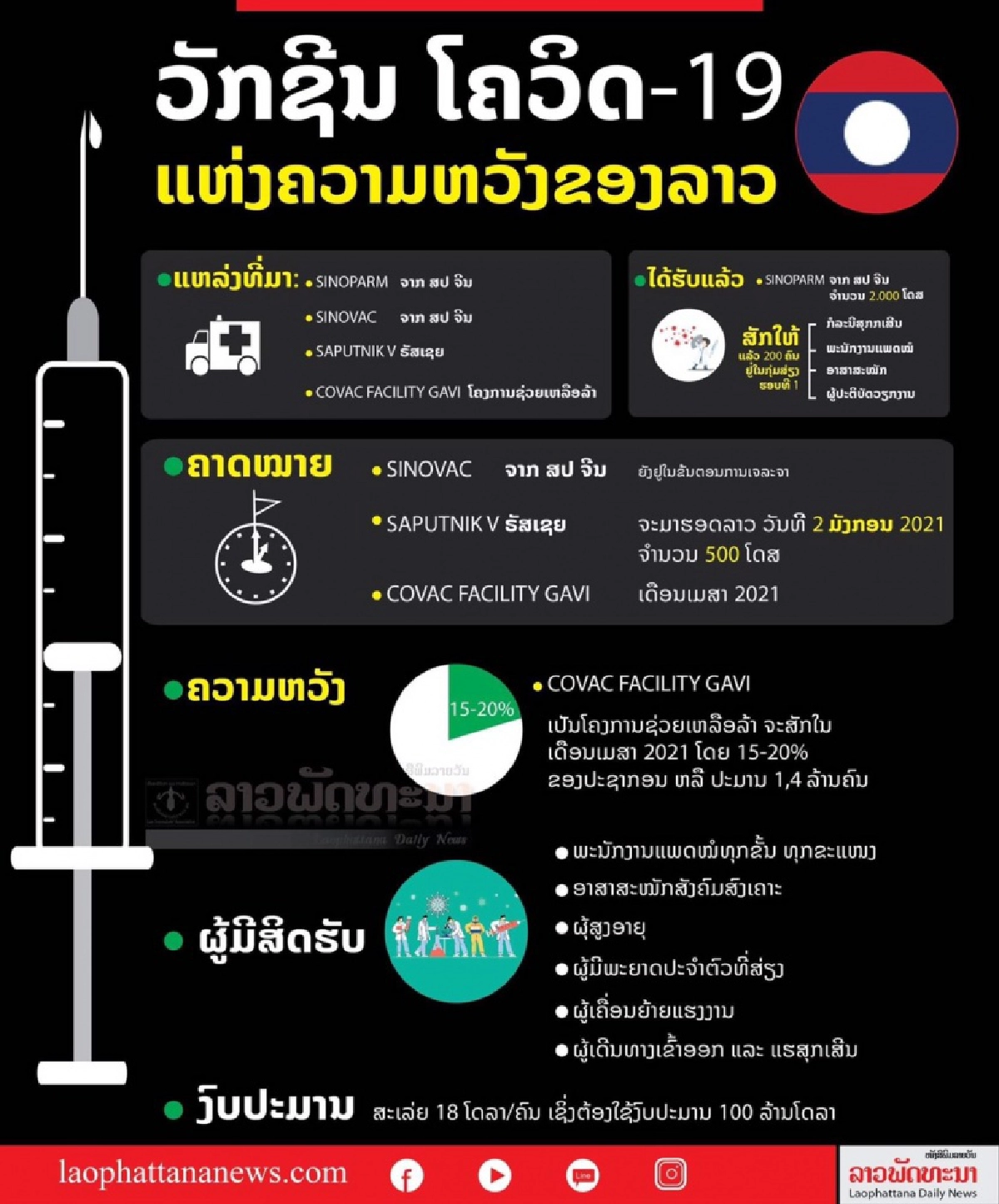  วัคซีนโควิด มาถึงลาวแล้ว