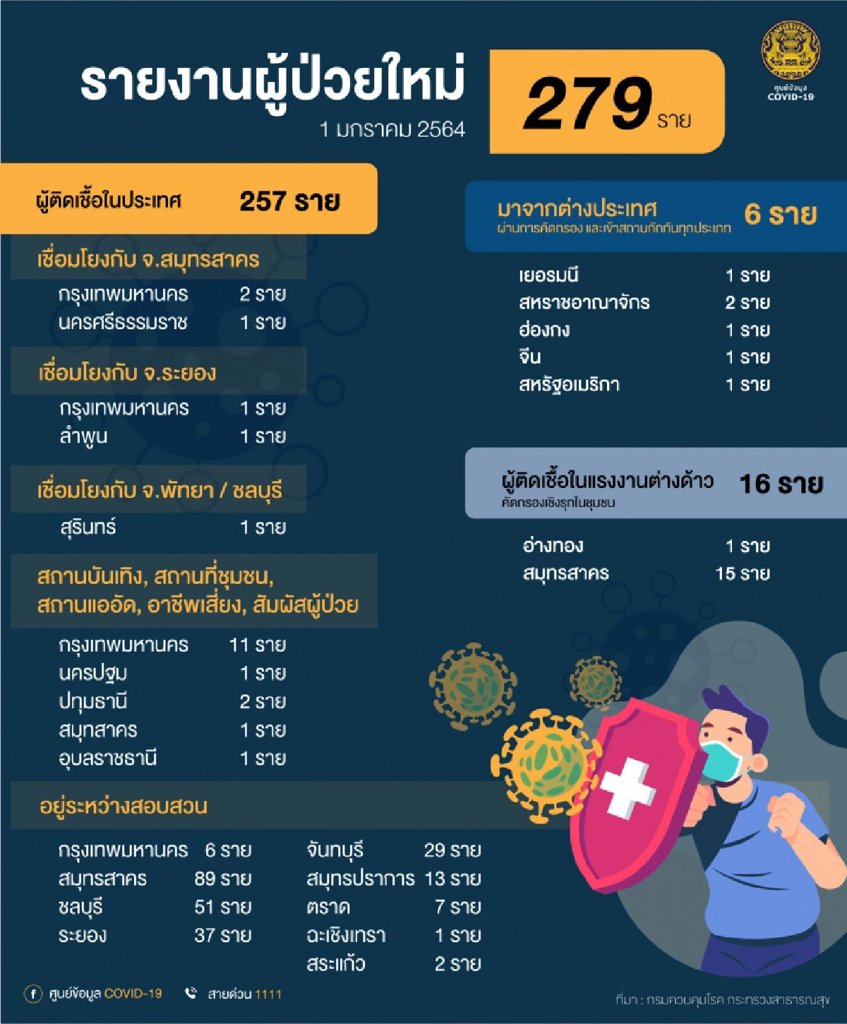 รายละเอียดผู้ติดเชื้อโควิด-19 รายใหม่ 279 ราย มาจากที่ไหนกันบ้าง