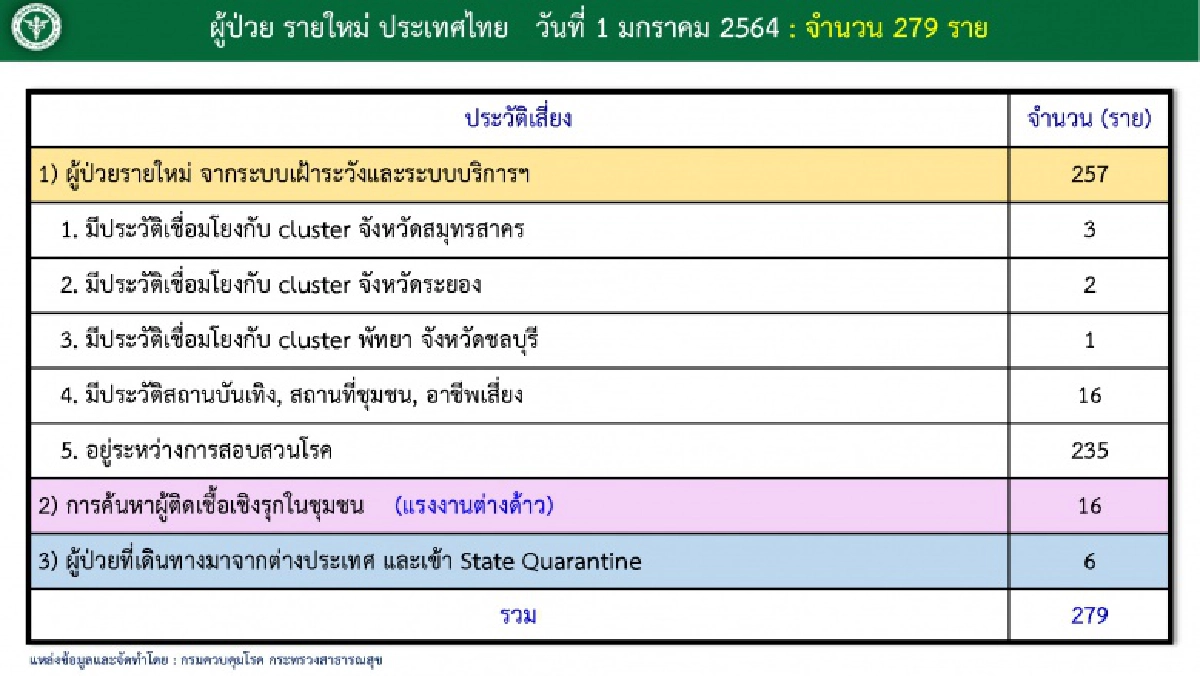 เตือน 9 จังหวัดดังต่อไปนี้หลังกลุ่ม cluster 235 ราย ยังไม่รู้ว่าติดเชื้อโควิดมาจากไหน
