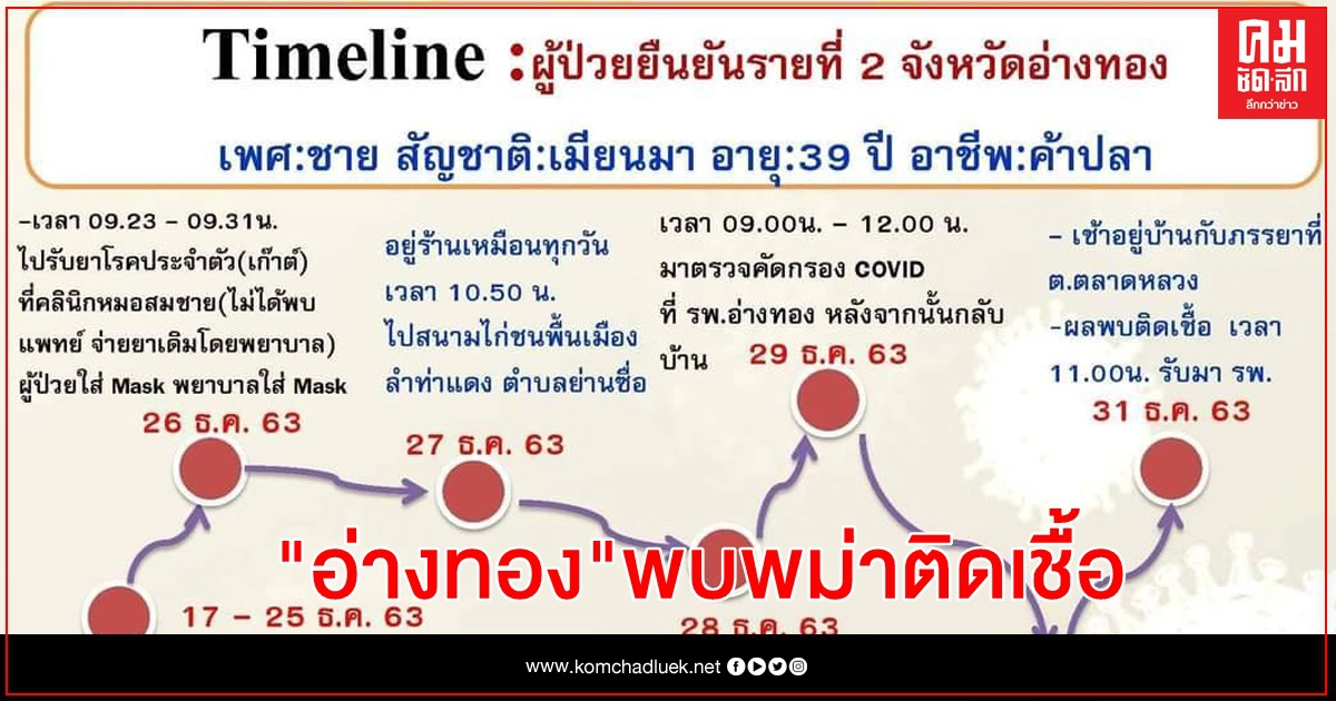 "อ่างทอง" พบพม่าติดโควิดกลางตลาดสด "อ่างทอง" พบพม่าติดโควิดกลางตลาดสด