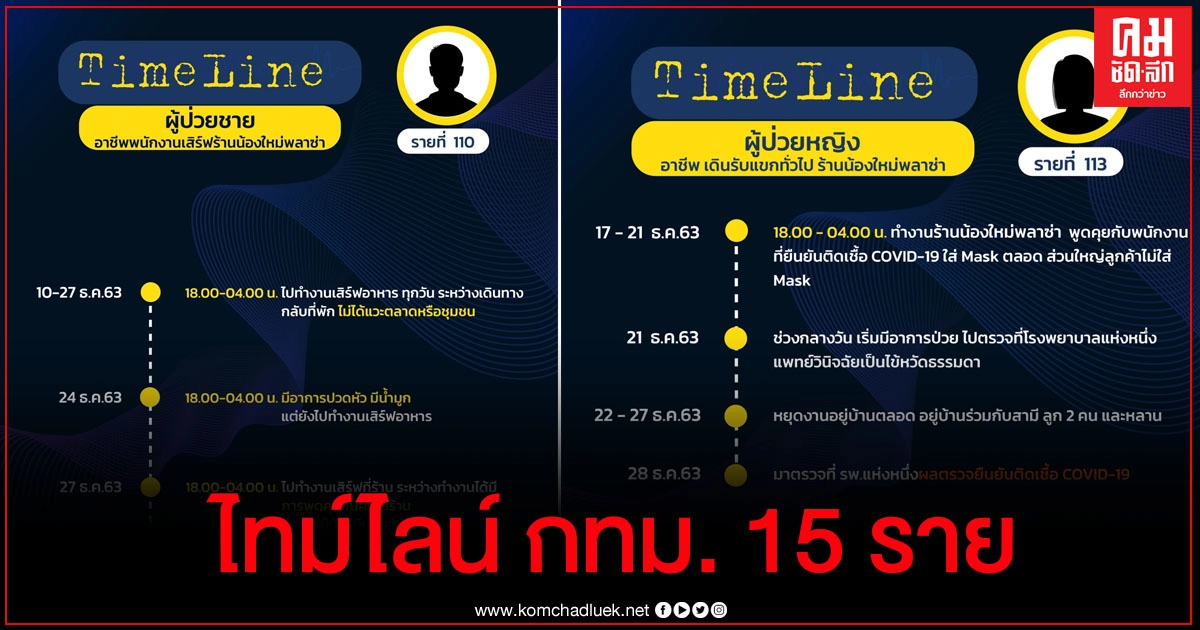 เผยไทม์ไลน์ผู้ติดเชื้อโควิด กทม.อีก 15 ราย เชื่อมโยงน้องใหม่พลาซ่าเพียบ นักเรียนก็ติด เผยไทม์ไลน์ผู้ติดเชื้อโควิด กทม.อีก 15 ราย เชื่อมโยงน้องใหม่พลาซ่าเพียบ นักเรียนก็ติด