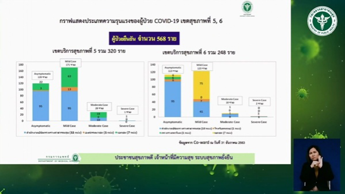 โควิด-19, ข่าว, ข่าววันนี้, คมชัดลึก