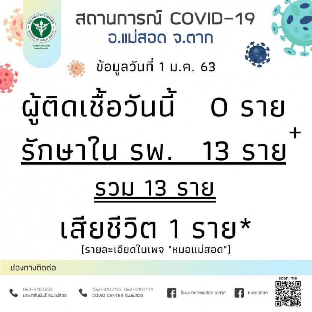 สิ้นลมหายใจ ลุงวัย 70 ติดโควิด รพ.แม่สอดสุดยื้อ