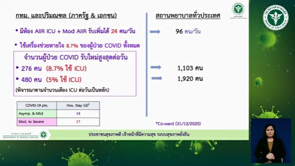 โควิด-19, ข่าว, ข่าววันนี้, คมชัดลึก