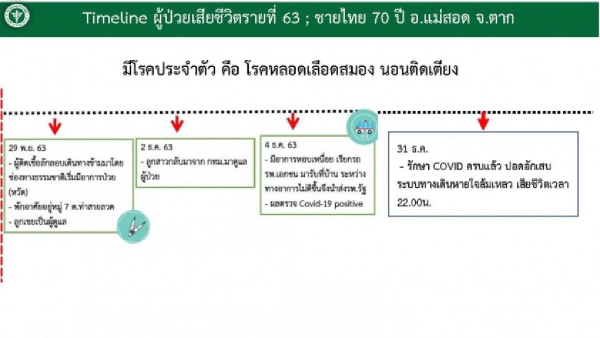 สิ้นลมหายใจ ลุงวัย 70 ติดโควิด รพ.แม่สอดสุดยื้อ