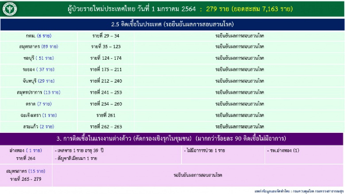 เตือน 9 จังหวัดดังต่อไปนี้หลังกลุ่ม cluster 235 ราย ยังไม่รู้ว่าติดเชื้อโควิดมาจากไหน