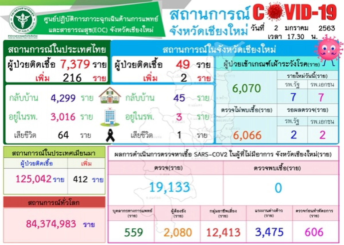 โควิด-19, เชียงใหม่, ข่าว, ข่าววันนี้, คมชัดลึก