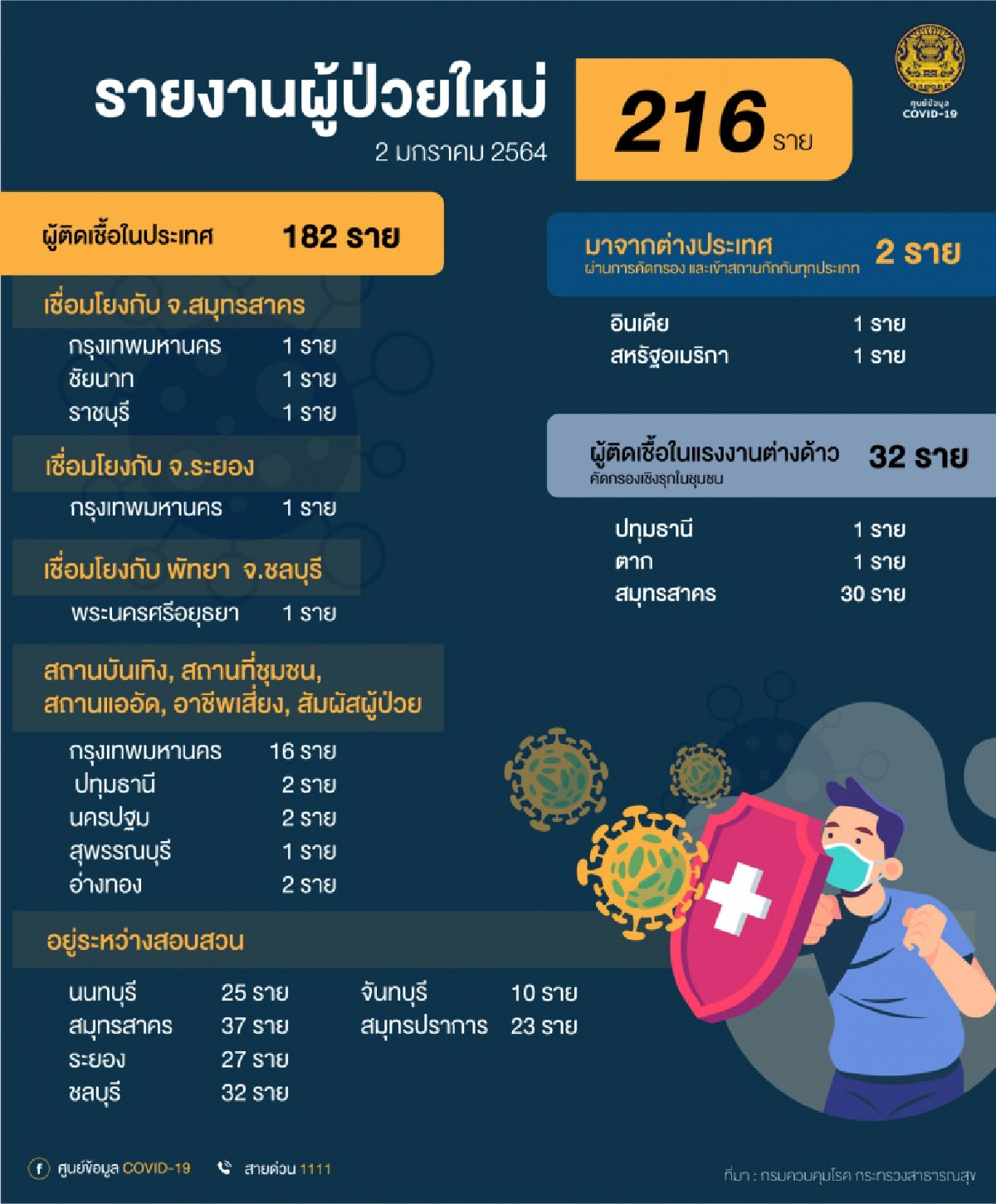 ปชช. 6 จังหวัดเฝ้าระวังหลังผู้ป่วยโควิดรายใหม่ 154 รายอยู่ระหว่างการสอบสวนหาต้นตอเชื้อ