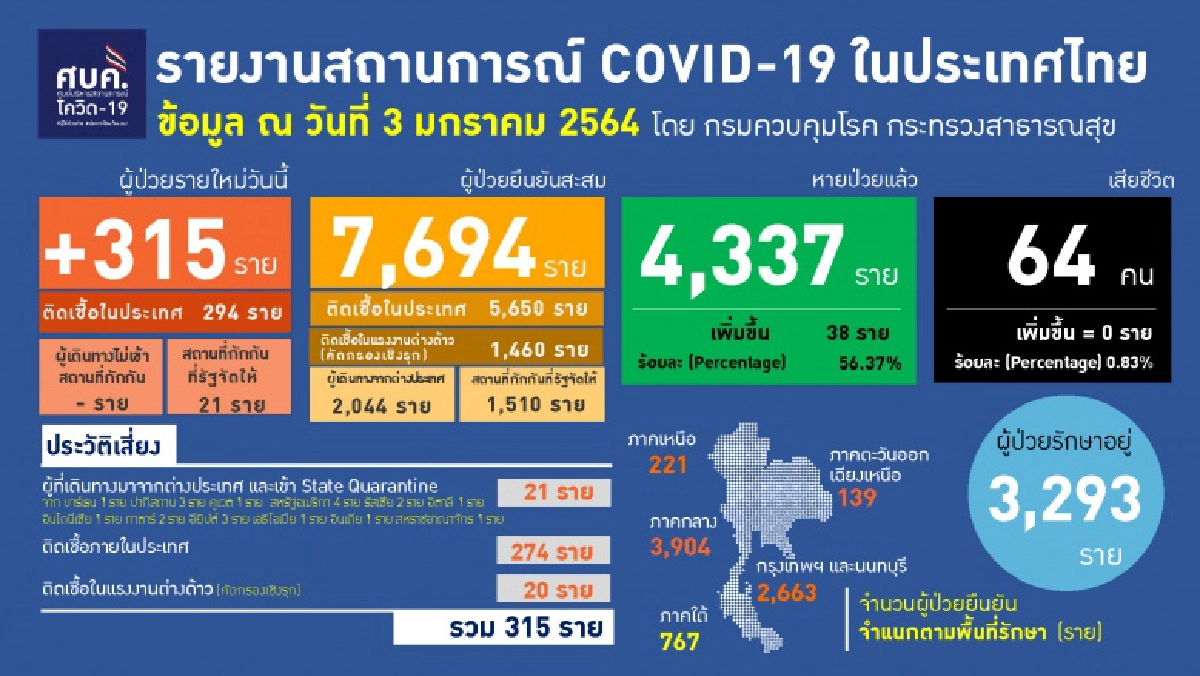 จำนวนผู้ติดเชื้อโควิด 234 รายใน 8 จังหวัด ยังอยู่ระหว่างรอสอบสวนโรค