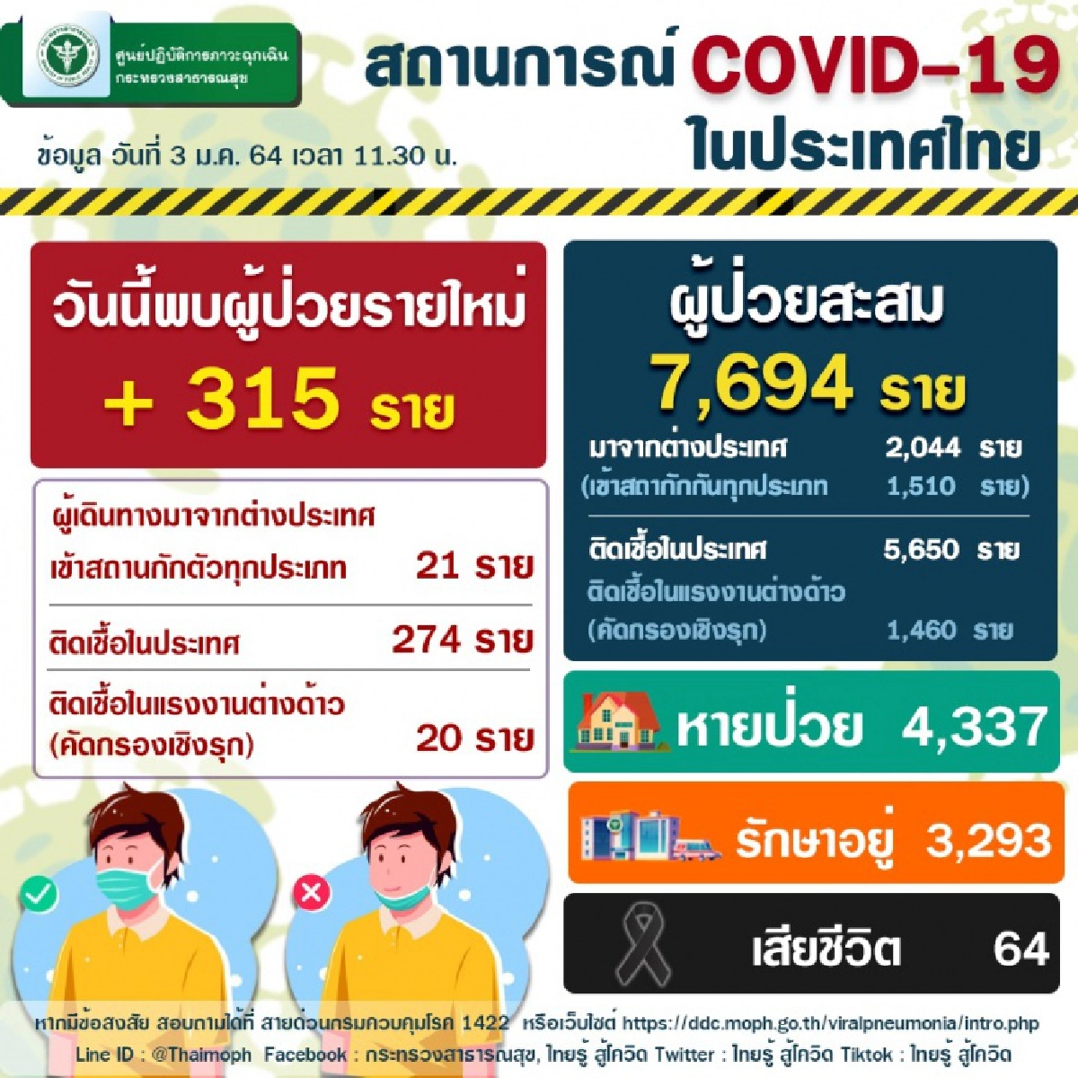 สธ.สั่งทุกหน่วยเข้มพื้นที่เสี่ยงสูง ดึงนายจ้างร่วมบทบาทลดโควิด