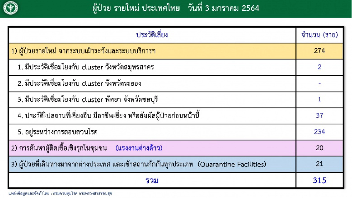 จำนวนผู้ติดเชื้อโควิด 234 รายใน 8 จังหวัด ยังอยู่ระหว่างรอสอบสวนโรค