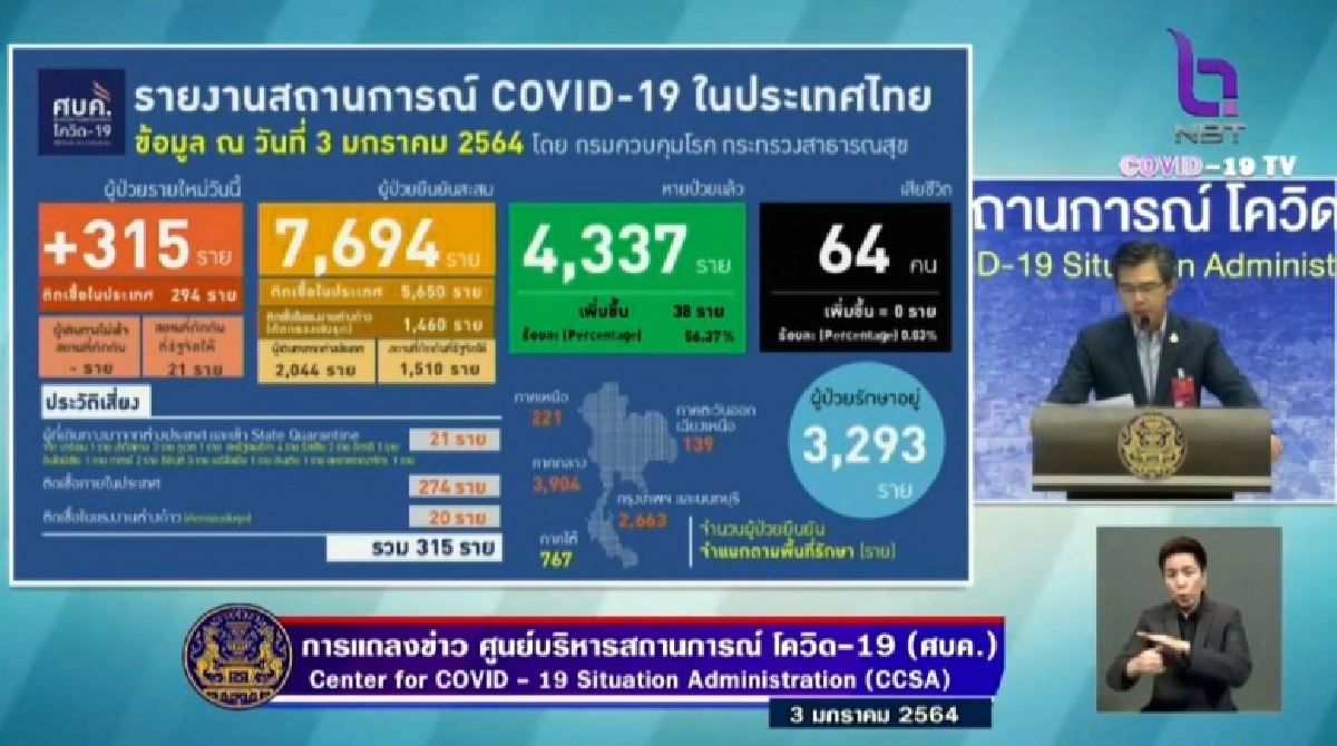 ด่วน สถิติใหม่ ไทยติดเชื้อโควิด-19 เพิ่ม 315 ราย ติดในประเทศ 294 ราย